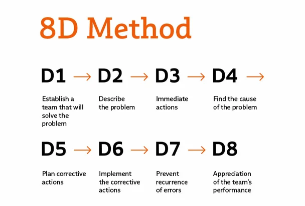 Die acht Schritte des 8D-Reports werden in einer Grafik benannt