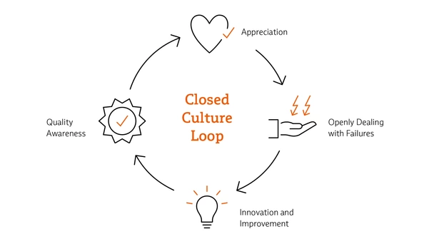 Closed Culture Loop at Babtec